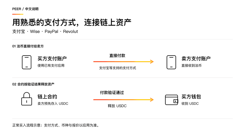 图片[1]-Peer 无需 KYC 的 P2P 去中心化的加密货币交易平台 - 我是怪兽-我是怪兽